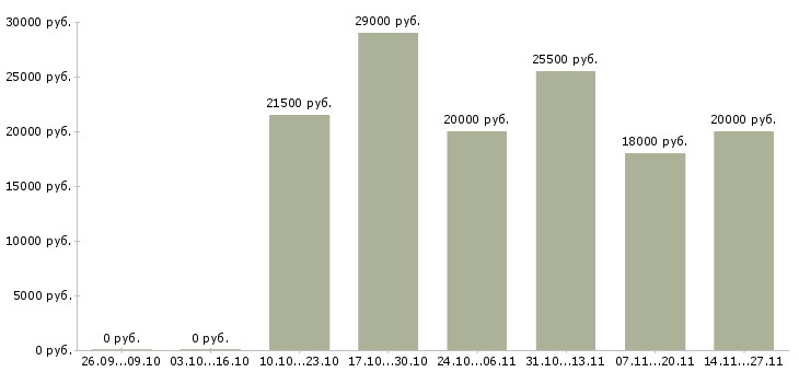 Вакансии приглашаем активных людей в Пензе - Медиана зарплат приглашаем активных людей в Пензе за 2 месяца