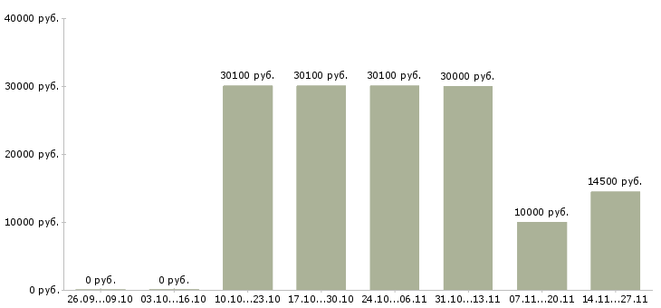 Вакансии продавец в магазин лента в Москве - Медиана зарплат продавец в магазин лента в Москве за 2 месяца