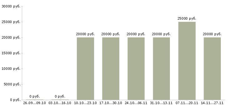 Вакансии проект для успешных людей в Вологде - Медиана зарплат проект для успешных людей в Вологде за 2 месяца