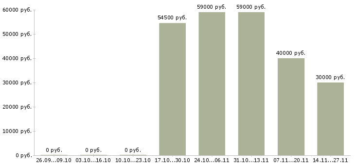 Вакансии работник на склад одежды Нижний новгород - Медиана зарплат работник на склад одежды Нижний новгород за 2 месяца
