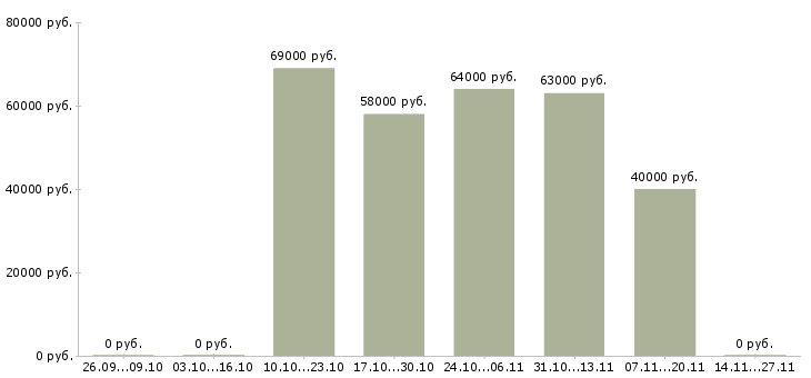 Вакансии работник на склад одежды в Архангельске - Медиана зарплат работник на склад одежды в Архангельске за 2 месяца