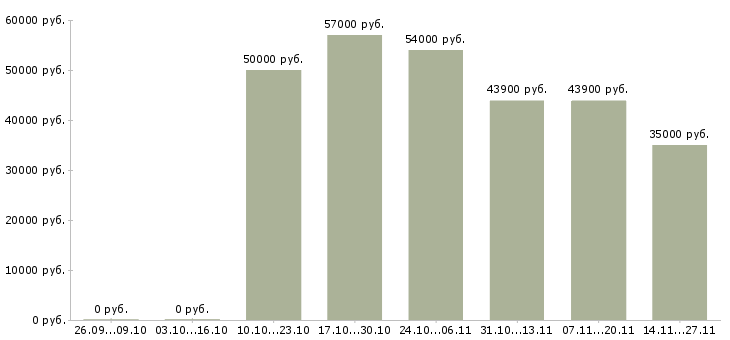 Вакансии работник на склад одежды в Владимире - Медиана зарплат работник на склад одежды в Владимире за 2 месяца