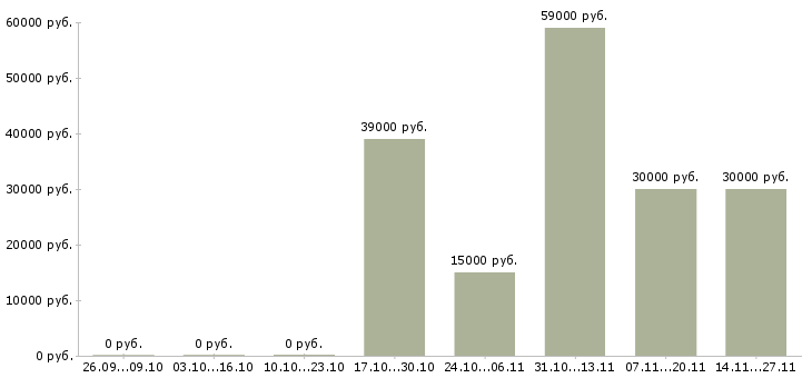 Вакансии работник склада одежды Нижний новгород - Медиана зарплат работник склада одежды Нижний новгород за 2 месяца