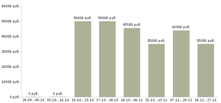 Вакансии работник склада одежды в Владимире - Медиана зарплат работник склада одежды в Владимире за 2 месяца