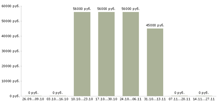 Вакансии работники склада на вахту в Оренбурге - Медиана зарплат работники склада на вахту в Оренбурге за 2 месяца