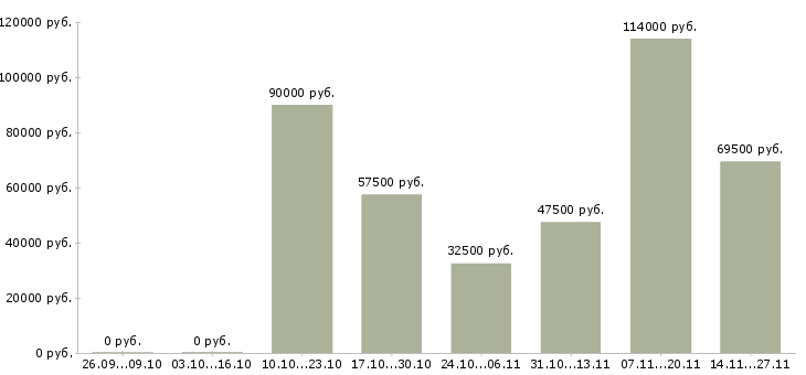 Вакансии региональный медицинский представитель Нижний новгород - Медиана зарплат региональный медицинский представитель Нижний новгород за 2 месяца