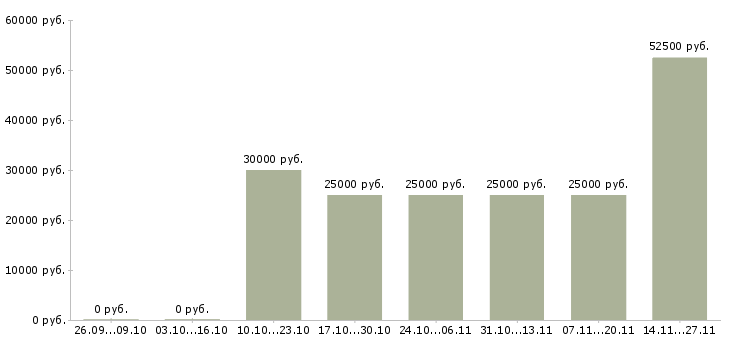 Вакансии руководитель группы филиалов в Новосибирске - Медиана зарплат руководитель группы филиалов в Новосибирске за 2 месяца