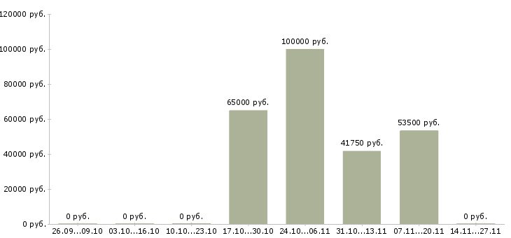 Вакансии руководитель группы эксплуатации в Хабаровске - Медиана зарплат руководитель группы эксплуатации в Хабаровске за 2 месяца