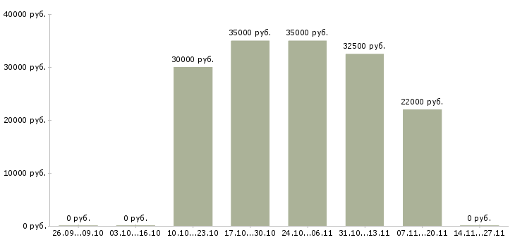 Вакансии руководитель отдела продаж услуг в Ульяновске - Медиана зарплат руководитель отдела продаж услуг в Ульяновске за 2 месяца