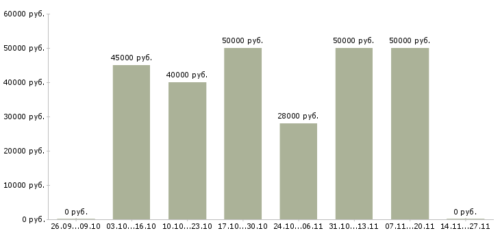 Вакансии руководитель отдела сбыта Татарстан - Медиана зарплат руководитель отдела сбыта Татарстан за 2 месяца