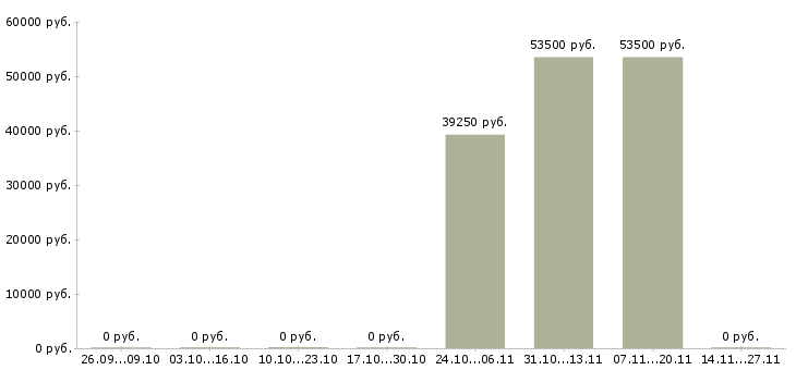 Вакансии руководитель отдела технической поддержки в Хабаровске - Медиана зарплат руководитель отдела технической поддержки в Хабаровске за 2 месяца