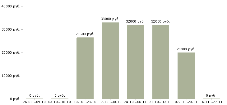 Вакансии сотрудник для работы через интернет Тыва - Медиана зарплат сотрудник для работы через интернет Тыва за 2 месяца