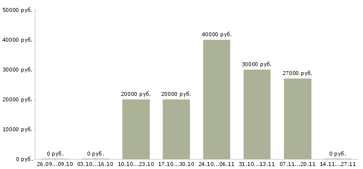 Вакансии сотрудник по оформлению договоров в Новороссийске - Медиана зарплат сотрудник по оформлению договоров в Новороссийске за 2 месяца
