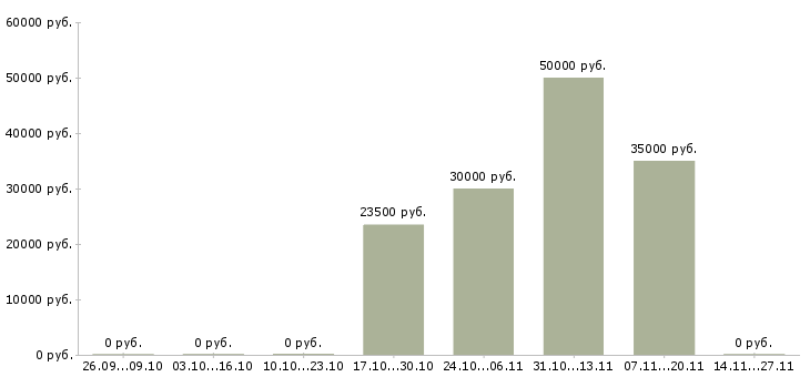 Вакансии сотрудник по поиску персонала в Ижевске - Медиана зарплат сотрудник по поиску персонала в Ижевске за 2 месяца