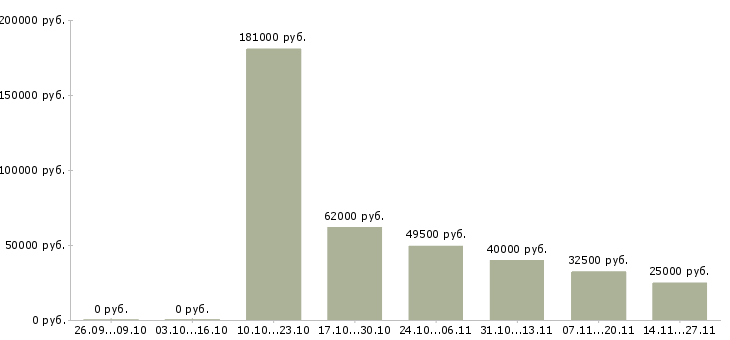 Вакансии сотрудник с экономическим образования в Кемерово - Медиана зарплат сотрудник с экономическим образования в Кемерово за 2 месяца
