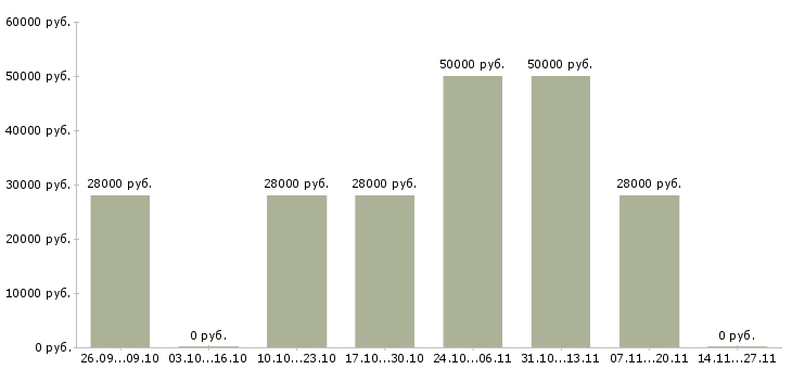 Вакансии сотрудники для работы через интернет в Королеве - Медиана зарплат сотрудники для работы через интернет в Королеве за 2 месяца