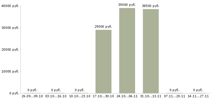 Вакансии специалист кредитного контроля Татарстан - Медиана зарплат специалист кредитного контроля Татарстан за 2 месяца