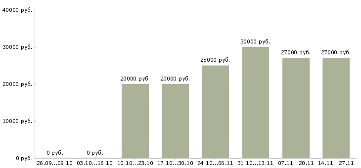 Вакансии специалист отдела кредитования в Новосибирске - Медиана зарплат специалист отдела кредитования в Новосибирске за 2 месяца