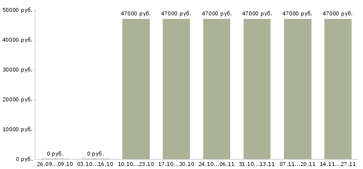 Вакансии специалист отдела открытия счетов Якутия - Медиана зарплат специалист отдела открытия счетов Якутия за 2 месяца