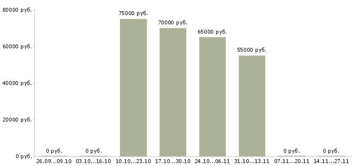 Вакансии специалист по автоматизации 1с в Новосибирске - Медиана зарплат специалист по автоматизации 1с в Новосибирске за 2 месяца