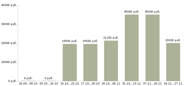Вакансии специалист по доставке в Рязани - Медиана зарплат специалист по доставке в Рязани за 2 месяца