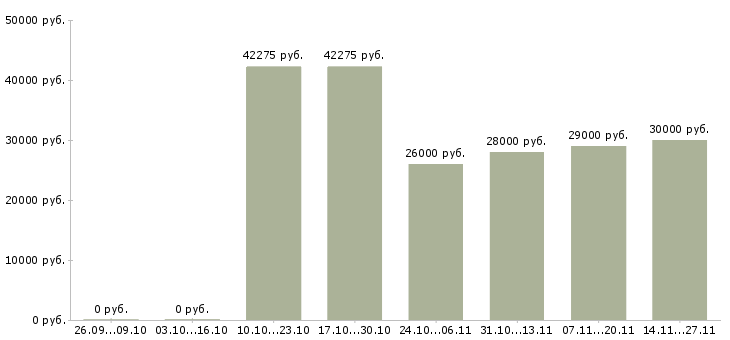 Вакансии специалист по интернет продажам в Саранске - Медиана зарплат специалист по интернет продажам в Саранске за 2 месяца