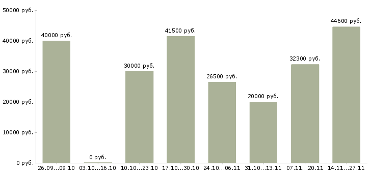 Вакансии специалист по информационному обслуживанию в Краснодаре - Медиана зарплат специалист по информационному обслуживанию в Краснодаре за 2 месяца