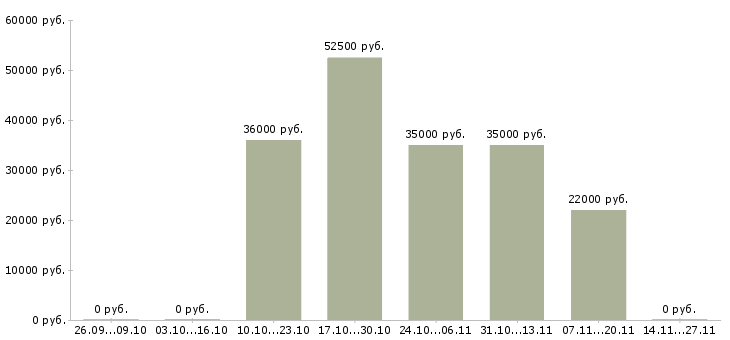 Вакансии специалист по информационному обслуживанию в Самаре - Медиана зарплат специалист по информационному обслуживанию в Самаре за 2 месяца