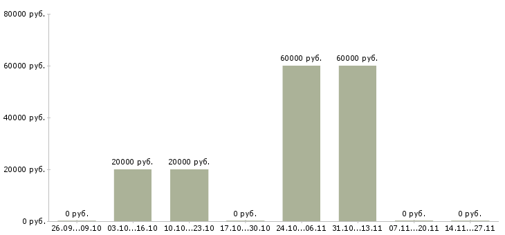 Вакансии специалист по ит и услугам Нижний новгород - Медиана зарплат специалист по ит и услугам Нижний новгород за 2 месяца