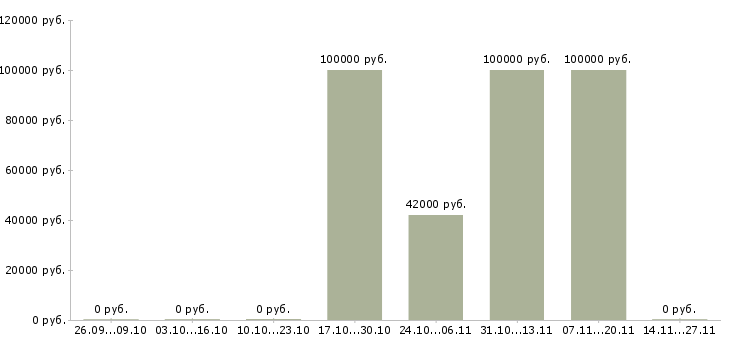 Вакансии специалист по организационному развитию в Владивостоке - Медиана зарплат специалист по организационному развитию в Владивостоке за 2 месяца