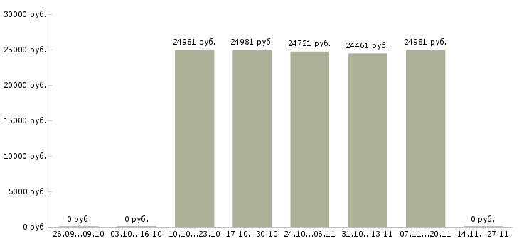 Вакансии специалист по развитию территории Улан-удэ - Медиана зарплат специалист по развитию территории Улан-удэ за 2 месяца