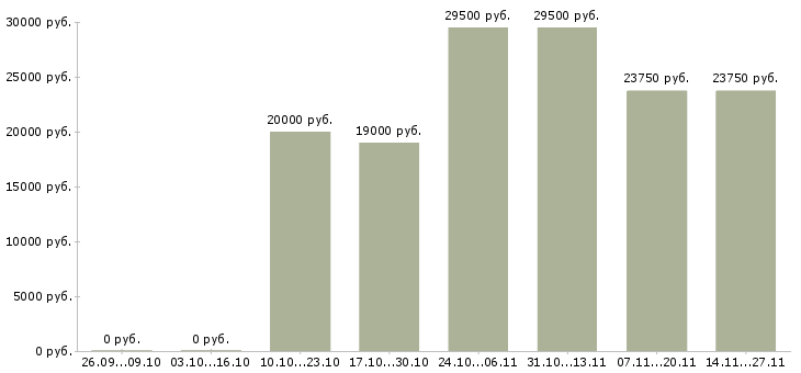 Вакансии специалист по региональному развитию Бурятия - Медиана зарплат специалист по региональному развитию Бурятия за 2 месяца