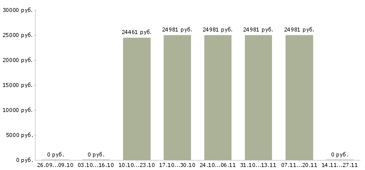 Вакансии специалист по сопровождению проектов Башкортостан - Медиана зарплат специалист по сопровождению проектов Башкортостан за 2 месяца