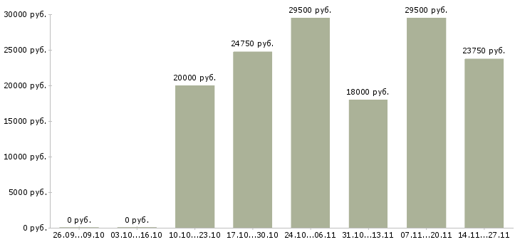 Вакансии специалист регионального развития Бурятия - Медиана зарплат специалист регионального развития Бурятия за 2 месяца