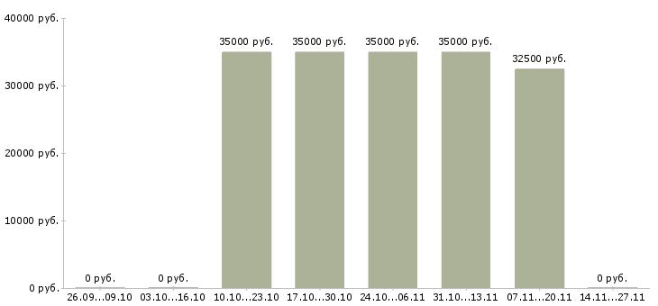 Вакансии специалист регионального развития в Сургуте - Медиана зарплат специалист регионального развития в Сургуте за 2 месяца
