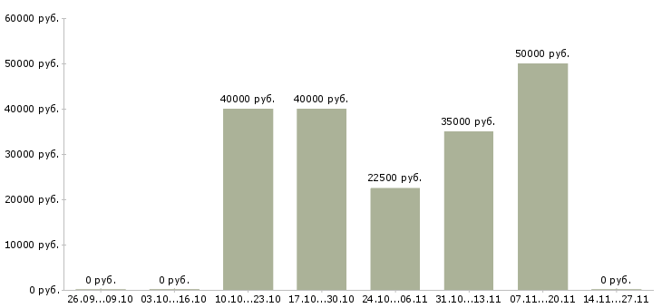 Вакансии специалист с образованием психолога в Челябинске - Медиана зарплат специалист с образованием психолога в Челябинске за 2 месяца