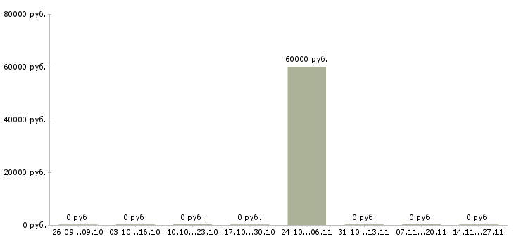 Вакансии старший финансовый менеджер Удмуртия - Медиана зарплат старший финансовый менеджер Удмуртия за 2 месяца