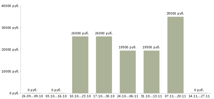 Вакансии телефонный консультант Дагестан - Медиана зарплат телефонный консультант Дагестан за 2 месяца