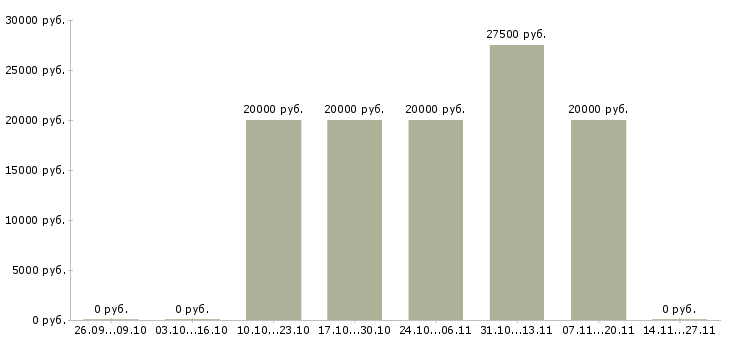 Вакансии телефонный консультант Мордовия - Медиана зарплат телефонный консультант Мордовия за 2 месяца