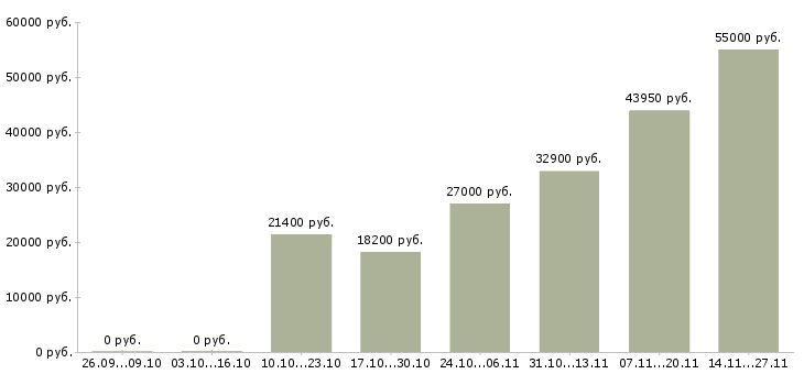 Вакансии технолог сменный в Саранске - Медиана зарплат технолог сменный в Саранске за 2 месяца