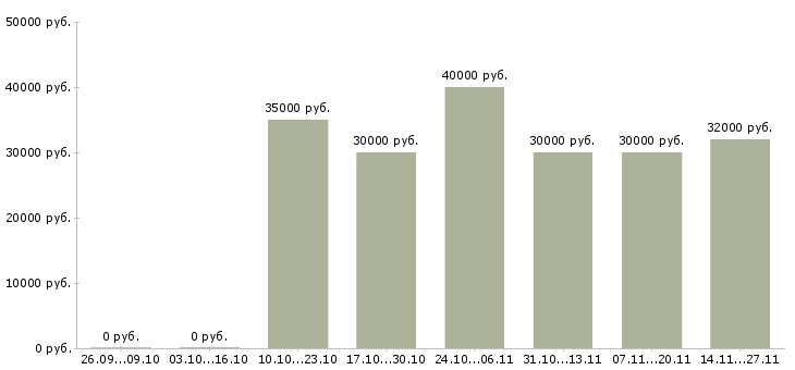Вакансии технолог сменный в Серпухове - Медиана зарплат технолог сменный в Серпухове за 2 месяца
