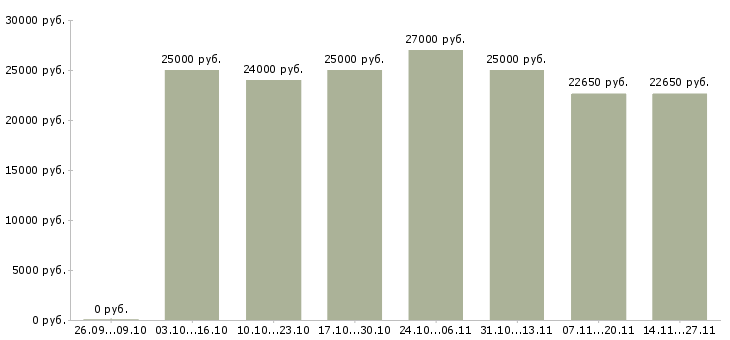 Вакансии технолог сменный в Чебоксарах - Медиана зарплат технолог сменный в Чебоксарах за 2 месяца