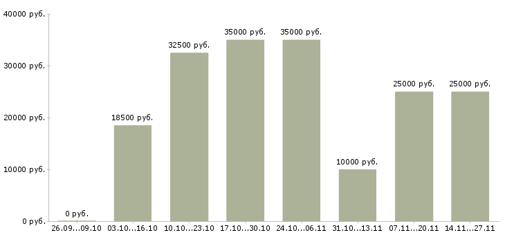 Вакансии требуется администратор интернет магазина Санкт-петербург - Медиана зарплат требуется администратор интернет магазина Санкт-петербург за 2 месяца