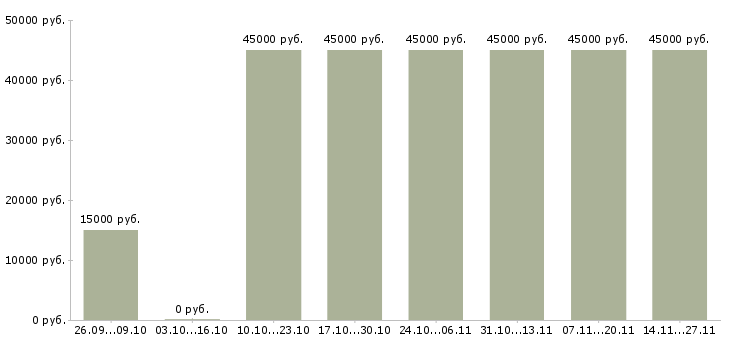 Вакансии требуется менеджер работе с клиентами Северная осетия - Медиана зарплат требуется менеджер работе с клиентами Северная осетия за 2 месяца