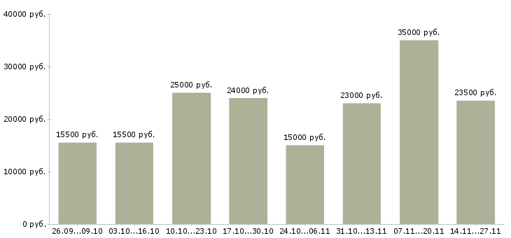 Вакансии требуется сотрудник в интернет магазине в Ижевске - Медиана зарплат требуется сотрудник в интернет магазине в Ижевске за 2 месяца