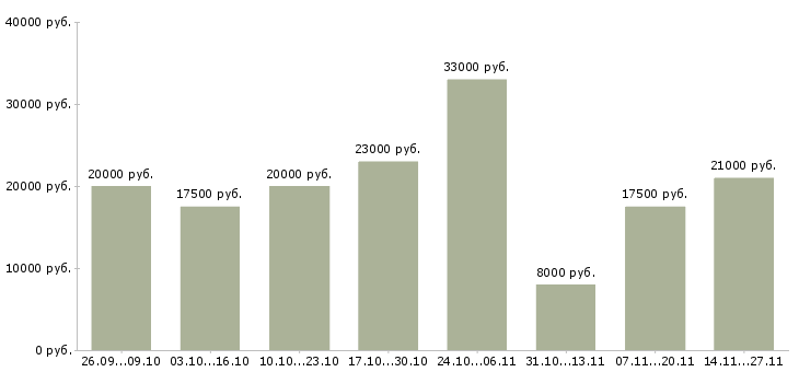 Вакансии удаленная без продаж в Рязани - Медиана зарплат удаленная без продаж в Рязани за 2 месяца