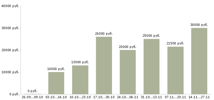 Вакансии удаленная без продаж в Чебоксарах - Медиана зарплат удаленная без продаж в Чебоксарах за 2 месяца