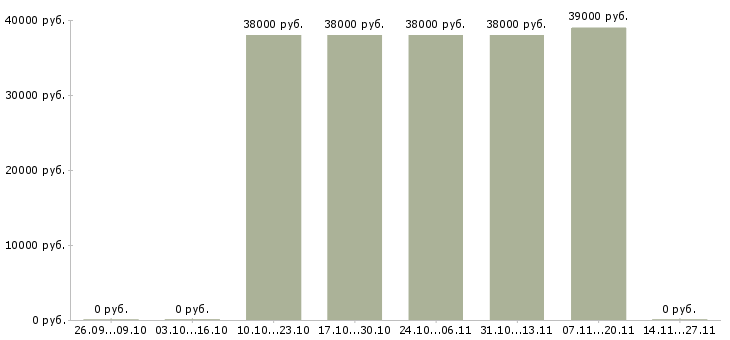 Вакансии управляющий торговой точки Коми - Медиана зарплат управляющий торговой точки Коми за 2 месяца
