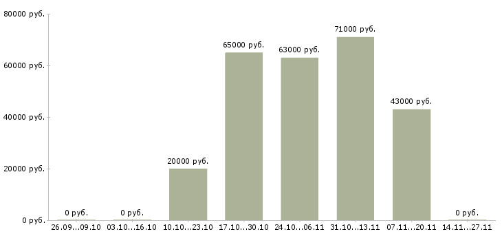 Вакансии фрезеровщик 4 разряда в Оренбурге - Медиана зарплат фрезеровщик 4 разряда в Оренбурге за 2 месяца