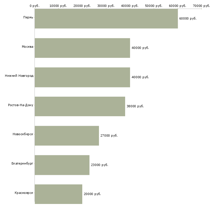 Поиск работы консультант в информационный отдел-Медиана зарплаты для вакансии «консультант в информационный отдел» в других городах